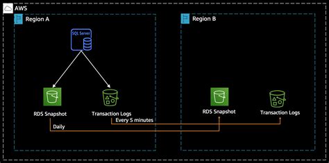 aws auto backup to another region.